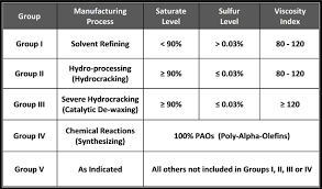 Motor Oil Basics Base Oil Groups Select Synthetics