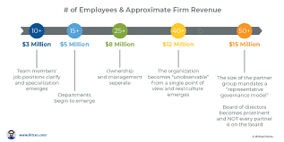 How Advisory Firm Org Charts Evolve With Growth