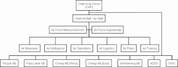 non profit organizational chart template best of file rsaf