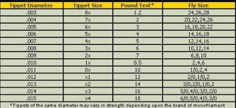 Line Hooks Chart Fishing Knots Fly Fishing Basics