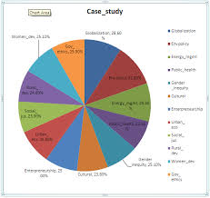 pie chart on student feed back of case study as pedagogy on