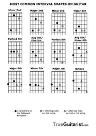 intervals explained pt 2 practical application on guitar