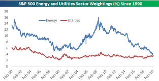 About spdr® s&p 500 etf trust. Utilities Now Larger Than Energy S P 500 Sector Weightings Bespoke Investment Group