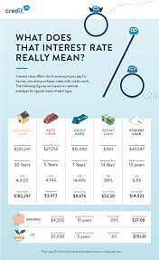 How it's applied and how it's calculated. What Are Interest Rates How Does Interest Work Credit Org