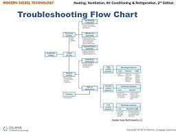 Ppt Trouble Shooting And Performance Testing Powerpoint