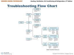 ppt trouble shooting and performance testing powerpoint