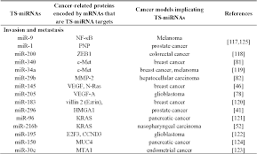 When unhappy they prefer to escape reality by retreating into their own shell. Pdf Modulation Of Cancer Traits By Tumor Suppressor Micrornas Semantic Scholar