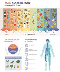 Il ph misura la quantità di ioni idrogeno in una particolare soluzione. Dieta Alcalina Pro E Contro