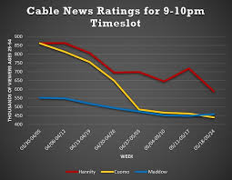 A graph of saturday night live's household ratings creates a shape like the matterhorn over the show's first five years, followed by a sheer rock face in the early '80s that flattens into a long alluvial plain gently sloping down to the present, with modest hillocks and troughs along the way. Chris Cuomo S Viewership Drops 50 After Coronavirus Battle Daily Mail Online
