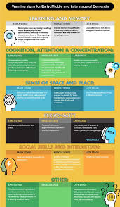 Signs And Symptoms Of 6 Types Of Dementia Kindly Care Dementia Signs And Symptoms Stages Of Dementia