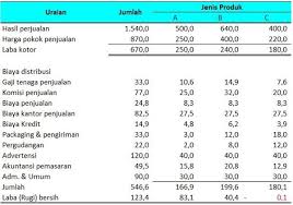 We did not find results for: Pengertian Biaya Pemasaran Adalah Jenis Perhitungan