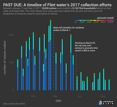 Defiant To Depressed 10 Of Flint Households Owed More Than