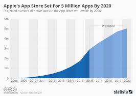 Chart Apples App Store Set For 5 Million Apps By 2020