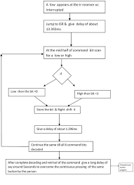 image of flowchart representing algorithm to decode rc 5