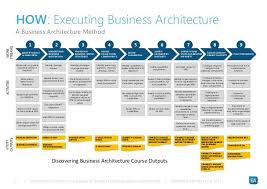 An Introduction Into The Design Of Business Using Business Architectu Business Architecture Enterprise Architecture Architecture Design Process