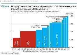 The Paradox Of Oil The Cheaper It Is The More It Costs