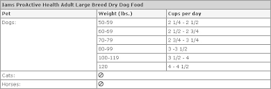 Iams Dog Feeding Chart Goldenacresdogs Com