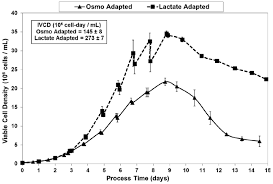Check spelling or type a new query. Ijms Free Full Text A Simple Method To Reduce Both Lactic Acid And Ammonium Production In Industrial Animal Cell Culture Html