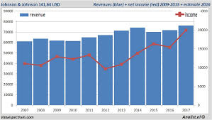 Johnson Amp Johnson Jnj An Attractive Investment Valuespectrum Com