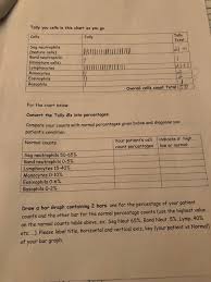 Solved Nood Man Body Differential White Blood Cell Count