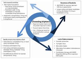 Image result for Triptan