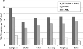 Dioxins and pcbs belong to the group of compounds known as persistent organic pollutants (pops). The Human Body Burden Of Polychlorinated Dibenzo P Dioxins Furans Pcdd Fs And Dioxin Like Polychlorinated Biphenyls Dl Pcbs In Residents Human Milk From Guangdong Province China Toxicology Research Rsc Publishing