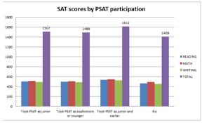 Understanding Your Psat Scores North Avenue Education