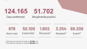 Altre regioni, invece, subiranno retrocessioni. Coronavirus 879 Casi Positivi Nelle Ultime 24 Ore Puglia Da Lunedi In Zona Gialla Leccenews24