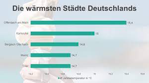Im mai gab es bisher einen einzigen tag an dem das wetter sommerstimmung nach deutschland gebracht hat. Schonwetter Stadte In Deutschland Travelcircus Urlaubsziele