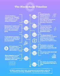 Blockchain technology is separated from the currency and its potential for other financial the ethereum blockchain system introduces computer programs into the blocks, representing financial while it wasn't the first online currency to be proposed, the bitcoin proposal solved several problems. The Blockchain Timeline A History Of Blockchain Technology That By Madeline Mann Gem Hq