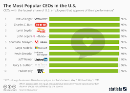 Chart The Most Popular Ceos In The U S Statista