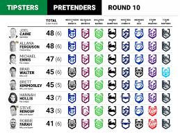 Round 9 looks to be a tough one for afl tipsters with a couple of 50/50 blockbusters in store on saturday. Nrl Tipping 2021 Round 10 Expert Tips Predictions Nrl