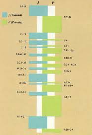 The Documentary Hypothesis In Trouble The Bas Library