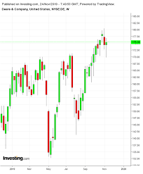 3 Stocks To Watch This Coming Week Dell Best Buy Deere