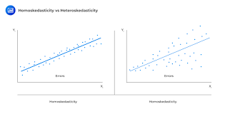 Regression Diagnostics Frm Study Notes Actuarial Exams Study Notes