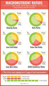 Health Blog Macronutrient Ratios Infographic Keto Diet Calculator Carb Calculator Macronutrient Ratio