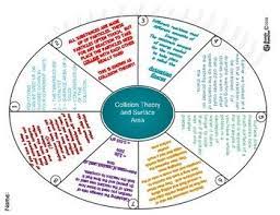 Collision Kinetic Theory And Surface Area Foldable Rates Of Reaction Activity Chemistry Worksheets Printable Worksheets Solving Quadratic Equations