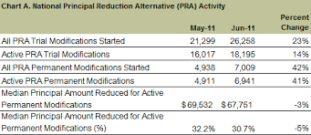However, time frames vary depending on the lender. Principal Reduction Program Off To A Slow Start June Hamp Analysis Woodstock Institute