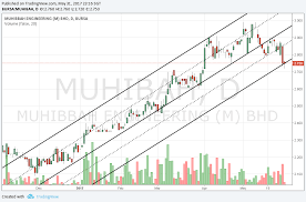 Bhd., an iso 9001:2000 certified company and a subsidiary of a public listed company, muhibbah engineering (m) berhad who specializes in steel fabrication works is seeking dedicated and hardworking individuals to join our dynamic team to fill the following position: Muhibah Share Price Muhibbah Engineering M Bhd 5703