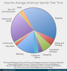Overall, leisure time for americans 60 and older has held steady at about seven hours a day, and the amount of time they spend on other activities has also been quite stable over the past decade. Americans Spend Their Time In Many Ways But What About Work My Three Senths Sports Business Life