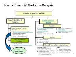 Unofficially, the money might be referred to as malaysian dollars. Overall Structure And Regulatory Framework Of Islamic Capital Market Ppt Download