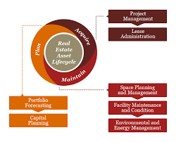 We've made over 200 investments in 38 states in transactions worth approximately $5 billion. Real Estate Asset Lifecycle Management Pwc Canada