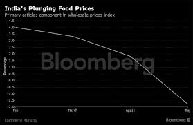 inflation from 11 to 2 2 five charts explain indias