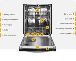 If water remains in your bosch dishwasher after the cycle ends, check the kitchen sink drain to make sure it's not clogged. Parts Of A Dishwasher A Quick Reference Guide Whirlpool