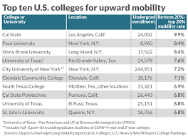 Each year, national louis university selects students to be honored for their academic achievement and demonstrated leadership by naming them to the national list of who's who among students in american universities and colleges.. Opinion These 10 Solid U S Colleges Prove You Don T Need Harvard Or Yale To Achieve The American Dream Marketwatch