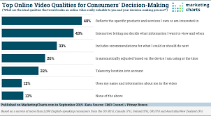 Cmocouncil Online Video And Consumer Decision Making