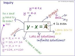 Y X 4 Inquiry Maths Use As Intro To Standard Form Equations To Notice That We Can Make Charts And Sw Student Encouragement Math Secondary School Teacher