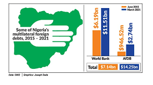 The world bank is a component of the world bank group. Nigeria S Loans From World Bank African Development Bank Rise To 14 35bn Myclickforum
