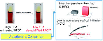 Redox titration by automatic potentiometric titrator. Influence Of Free Fatty Acid Content On The Oxidative Stability Of Red Palm Oil Rsc Advances Rsc Publishing