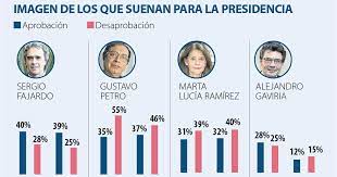 Se mueven los candidatos que se piensan ver en las urnas con petro. Sergio Fajardo Tiene La Mayor Favorabilidad Entre Los Posibles Candidatos Presidenciales